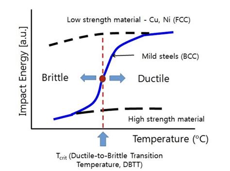 Ductile–brittle Transition Temperature 